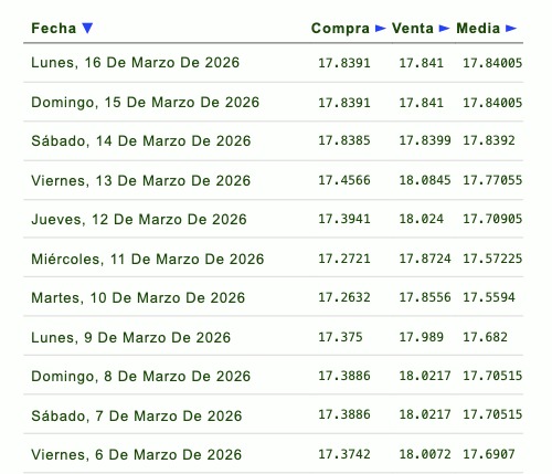Tabla con información de la evolución del tipo de cambio en una semana