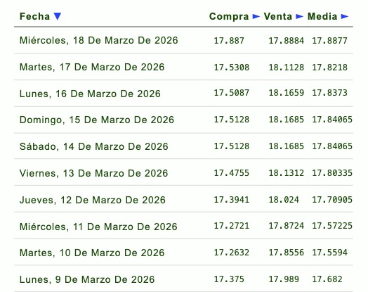 Tabla con información de la evolución del tipo de cambio en una semana