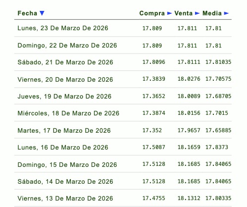 Tabla con información de la evolución del tipo de cambio en una semana