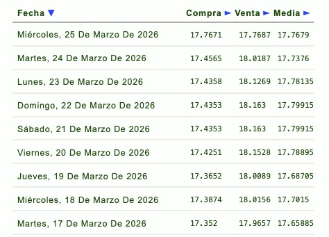 Tabla con información de la evolución del tipo de cambio en una semana