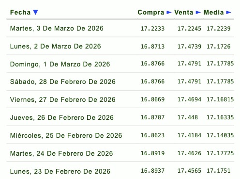 Tabla con información de la evolución del tipo de cambio en una semana