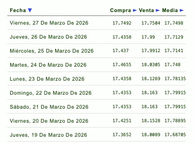 Tabla con información de la evolución del tipo de cambio en una semana