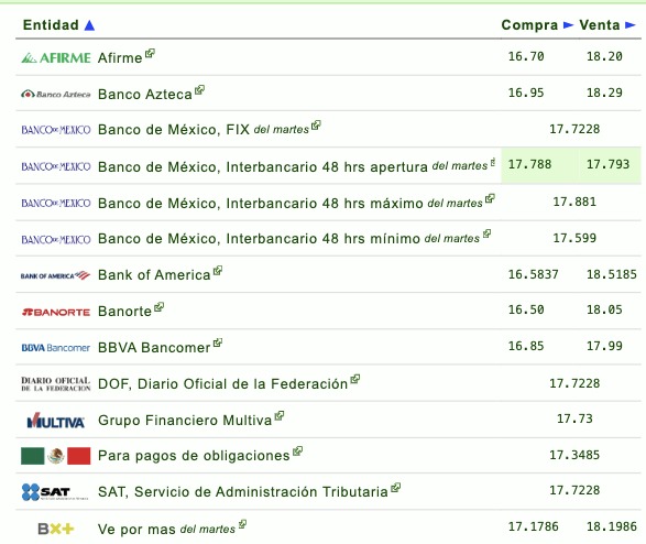 Tabla con información del tipo de cambio establecido por diferentes bancos en México