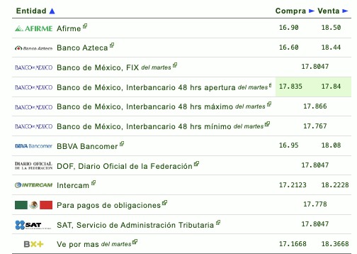 Tabla con información del tipo de cambio establecido por diferentes bancos en México