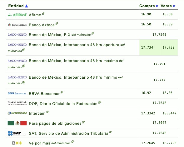 Tabla con información del tipo de cambio establecido por diferentes bancos en México