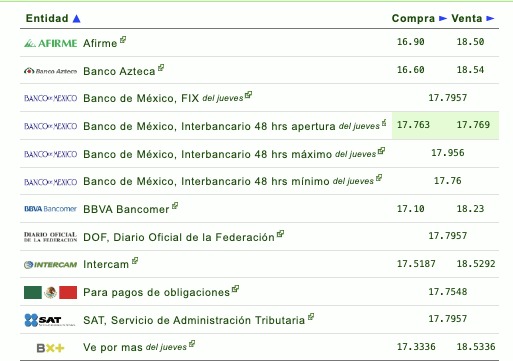 Tabla con información del tipo de cambio establecido por diferentes bancos en México
