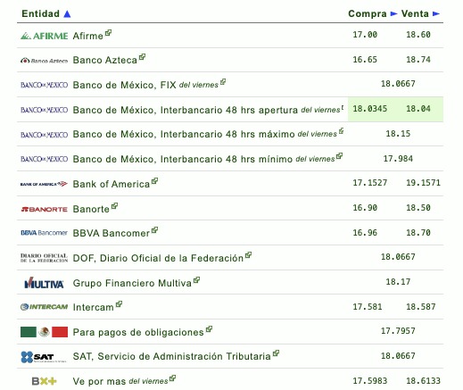 Tabla con información del tipo de cambio establecido por diferentes bancos en México