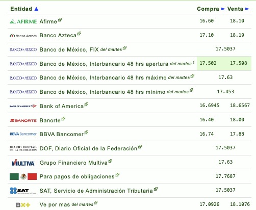 Tabla con información del tipo de cambio establecido por diferentes bancos en México