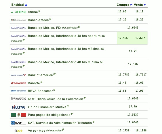 Tabla con información del tipo de cambio establecido por diferentes bancos en México