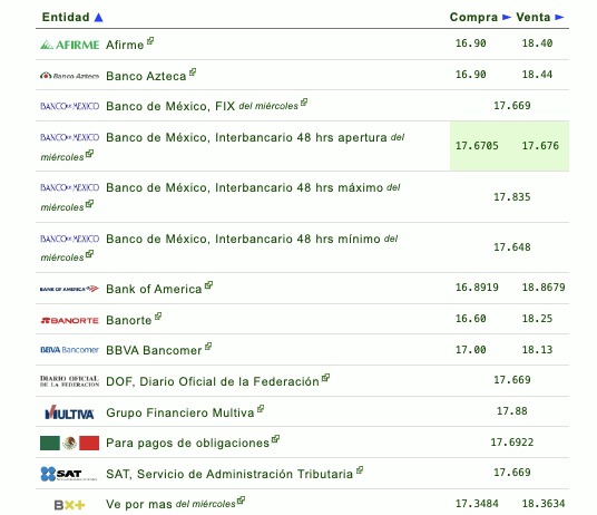 Tabla con información del tipo de cambio establecido por diferentes bancos en México