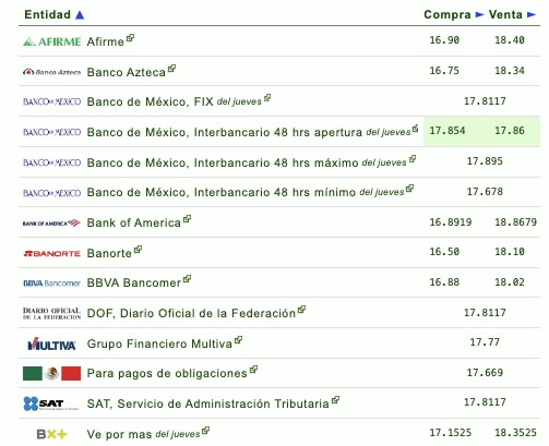 Tabla con información del tipo de cambio establecido por diferentes bancos en México