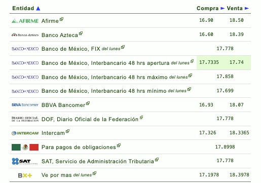 Tabla con información del tipo de cambio establecido por diferentes bancos en México