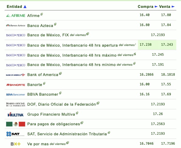 Tabla con información del tipo de cambio establecido por diferentes bancos en México
