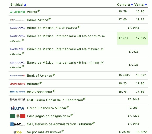 Tabla con información del tipo de cambio establecido por diferentes bancos en México