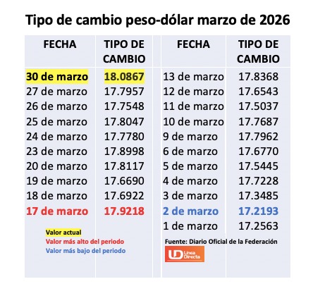 Tabla con información de los movimientos del tipo de cambio en marzo de 2026