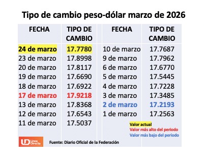 Tabla indicando información del tipo de cambio durante marzo de 2026