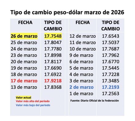 Tabla con información del tipo de cambio que se ha presentado en marzo de