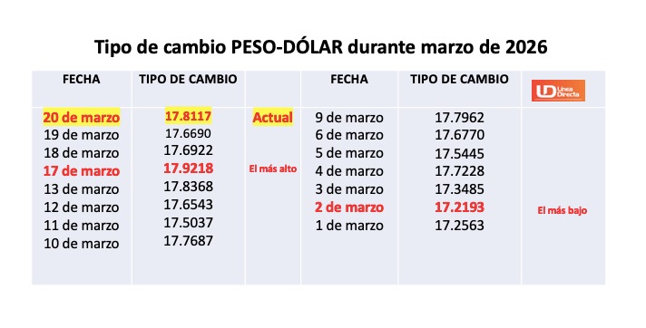 tabla con el registro del tipo de cambio peso-dólar marcado por el Banco de México durante marzo de 2026