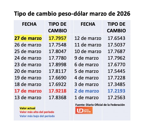 Tabla con información del registro del tipo de cambio peso-dólar durante marzo.