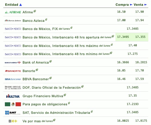 Tabla con información del tipo de cambio establecido por diferentes bancos en México