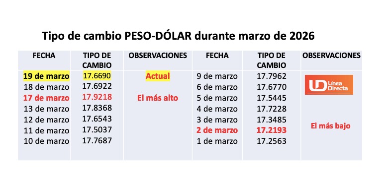 Tabla con información del tipo de cambio en marzo