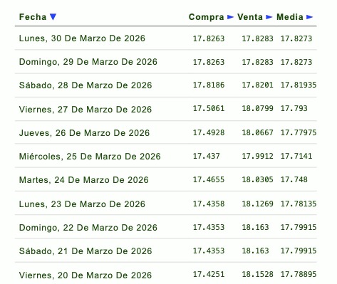 Tabla con información de la evolución del tipo de cambio en una semana