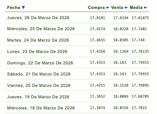 Tabla con información de la evolución del tipo de cambio en una semana