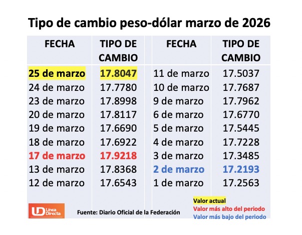 Tabla con los cambios en el tipo de cambio en marzo de 2026