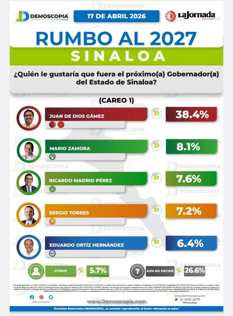Tabla de Demoscopia Digital para Gobernador de Sinaloa en 2027
