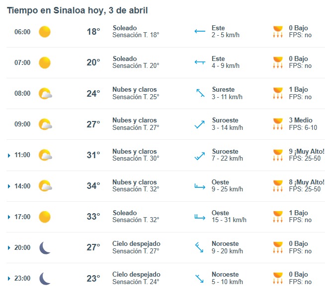 Pronóstico del clima durante del día hoy en Sinaloa, con las temperaturas, el estado del cielo, rachas de viento y condiciones solares