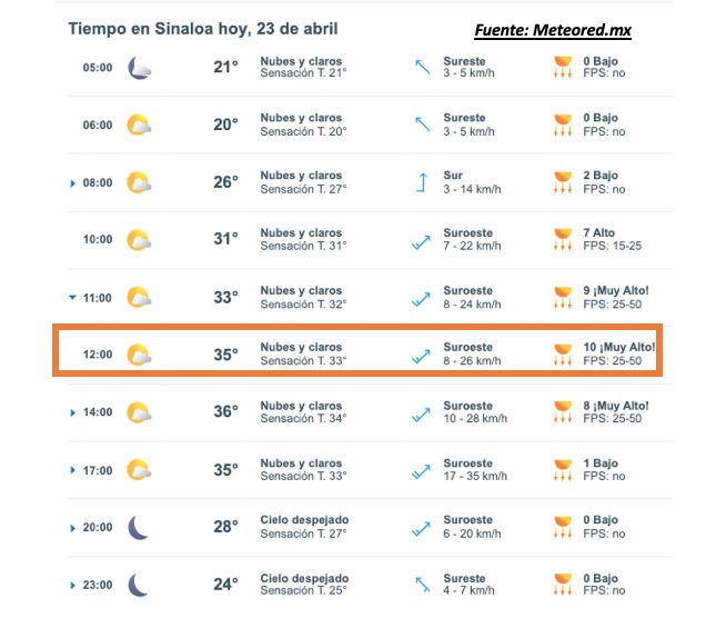 Pronóstico del clima durante del día hoy en Sinaloa, con el estado del cielo, rachs de viento y condiciones solares