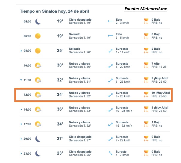 Pronóstico del clima durante del día hoy en Sinaloa, con el estado del cielo, rachs de viento y condiciones solares