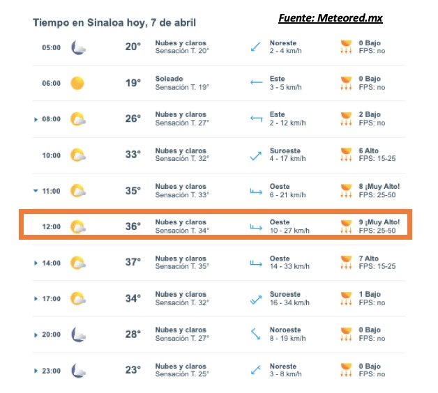 Pronóstico del clima durante del día hoy en Sinaloa, con el estado del cielo, rachs de viento y condiciones solares