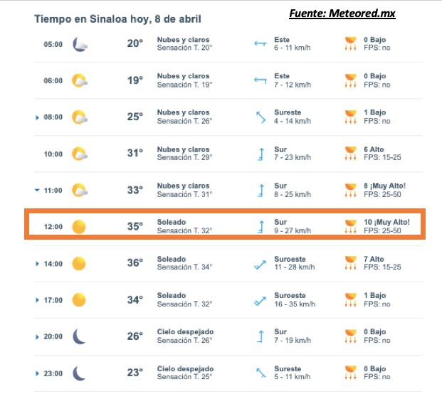 Pronóstico del clima durante del día hoy en Sinaloa, con el estado del cielo, rachs de viento y condiciones solares