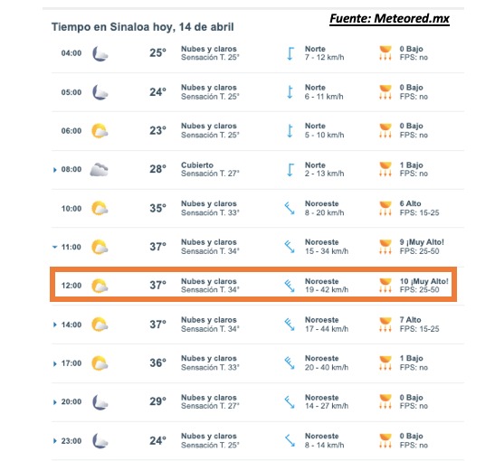 Pronóstico del clima durante del día hoy en Sinaloa, con el estado del cielo, rachs de viento y condiciones solares