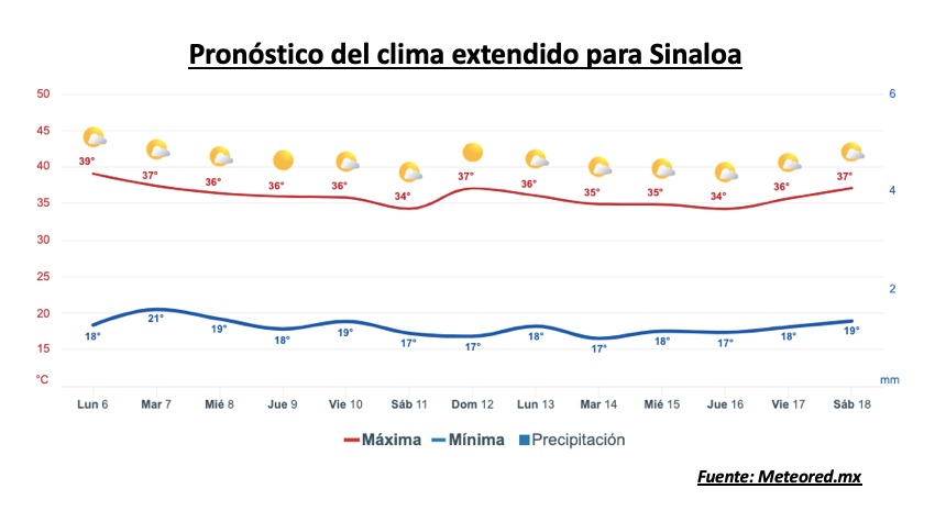 Pronóstico del clima durante la semana, la barra roja representa las altas temperaturas y la barra azul representa las temperaturas mínimas