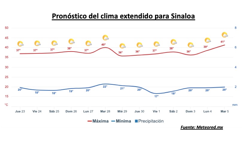 Pronóstico del clima durante la semana, la barra roja representa las altas temperaturas y la barra azul representa las temperaturas mínimas