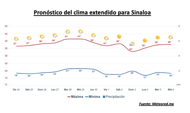 Pronóstico del clima durante la semana, la barra roja representa las altas temperaturas y la barra azul representa las temperaturas mínimas