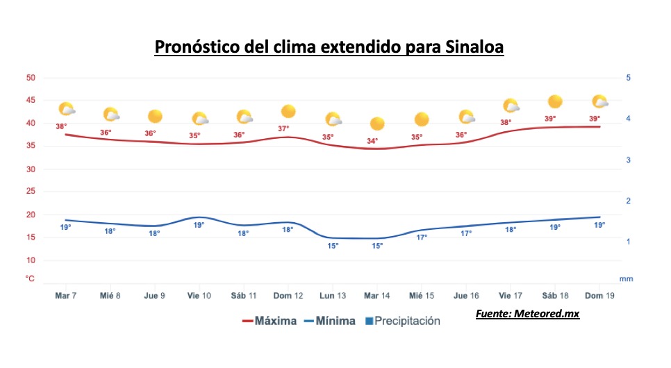 Pronóstico del clima durante la semana, la barra roja representa las altas temperaturas y la barra azul representa las temperaturas mínimas