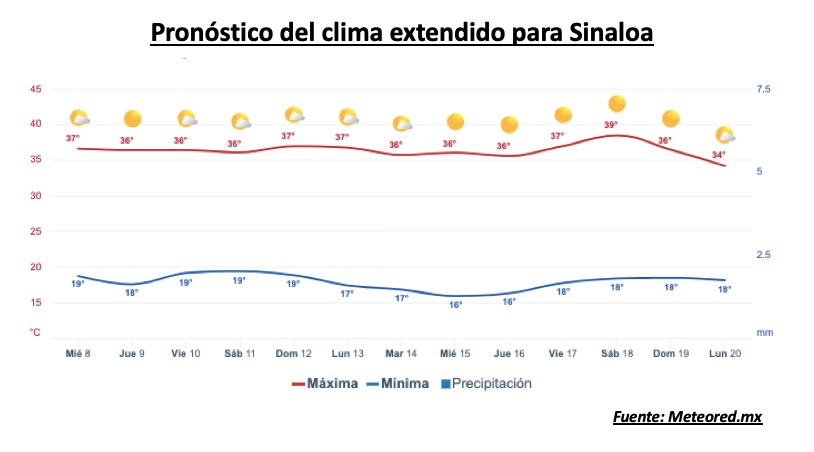 Pronóstico del clima durante la semana, la barra roja representa las altas temperaturas y la barra azul representa las temperaturas mínimas