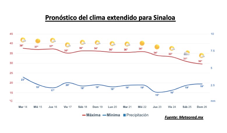 Pronóstico del clima durante la semana, la barra roja representa las altas temperaturas y la barra azul representa las temperaturas mínimas