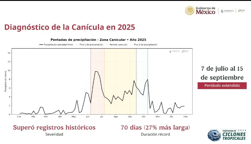 Gráfica de barra indicando el diagnóstico de la canícula en 2026
