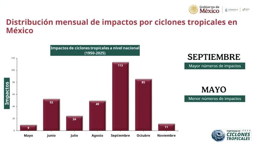 Gráfica de barras indicando la distribución mensual de impactos por ciclones tropicales en México