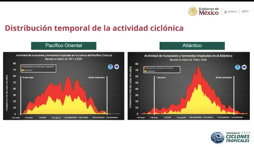 Distribución temporal de la actividad ciclónica