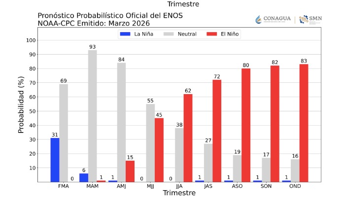 Gráficas de barra con colores azul, rojo y gris, indicando el efecto del clima El Niño