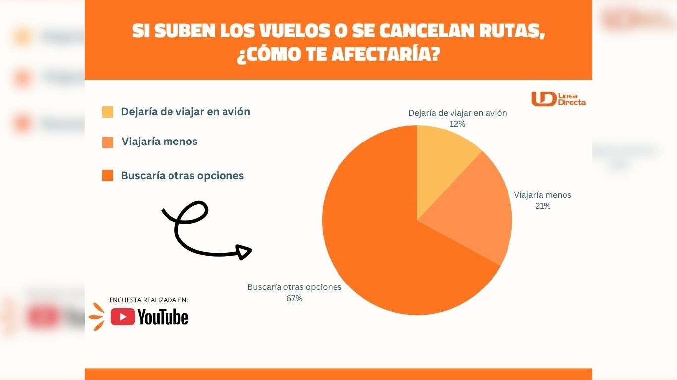 Imagen ilustrativa de gráfica con resultados de encuesta