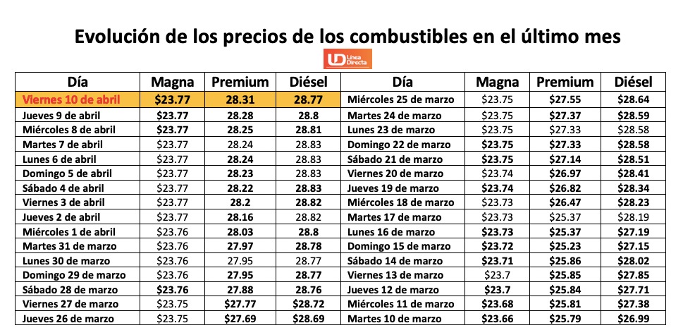 Tabla con información de la evolución dle precio de los combustibles en una semana