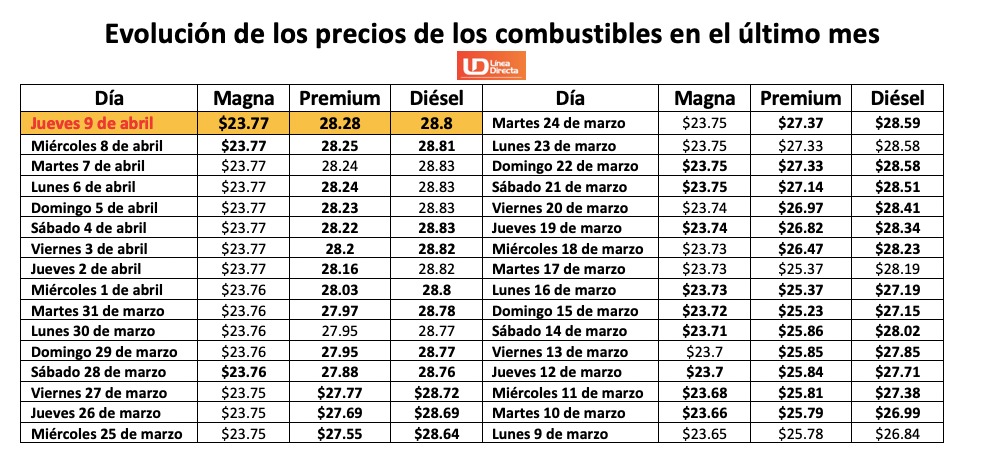 Tabla con información de la evolución dle precio de los combustibles