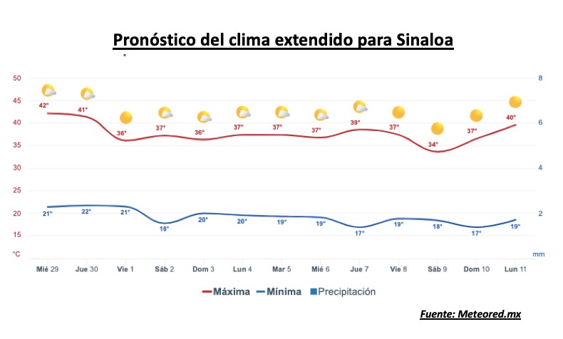 ONDAS DE CALOR