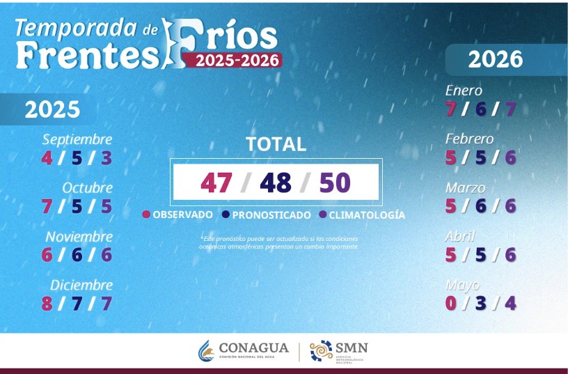Pronóstico de frentes fríos en la temporada 2025-2026